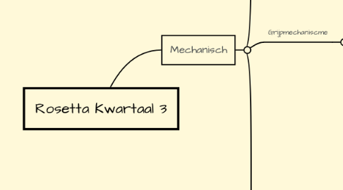 Mind Map: Rosetta Kwartaal 3