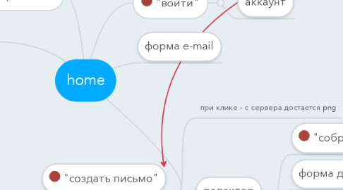 Mind Map: home