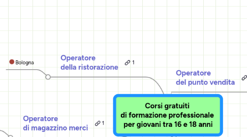 Mind Map: Corsi gratuiti  di formazione professionale  per giovani tra 16 e 18 anni