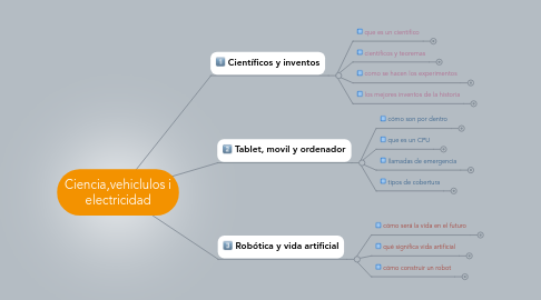 Mind Map: Ciencia,vehiclulos i electricidad