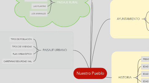 Mind Map: Nuestro Pueblo