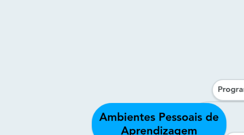 Mind Map: Ambientes Pessoais de Aprendizagem