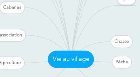 Mind Map: Vie au village