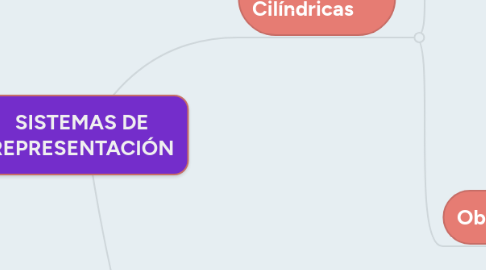 Mind Map: SISTEMAS DE REPRESENTACIÓN