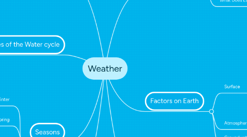 Mind Map: Weather