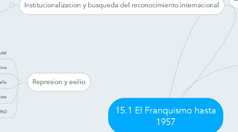 Mind Map: 15.1 El Franquismo hasta 1957