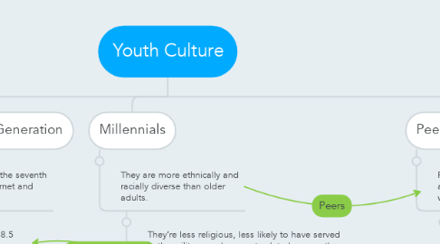 Mind Map: Youth Culture