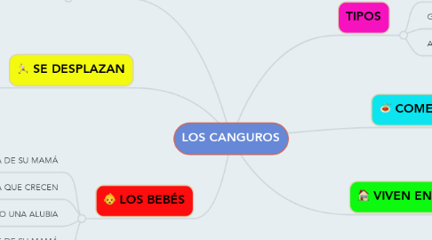 Mind Map: LOS CANGUROS