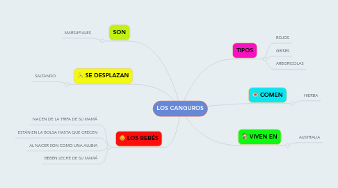 Mind Map: LOS CANGUROS