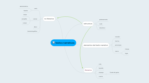 Mind Map: textos narrativos