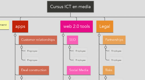 Mind Map: Cursus ICT en media