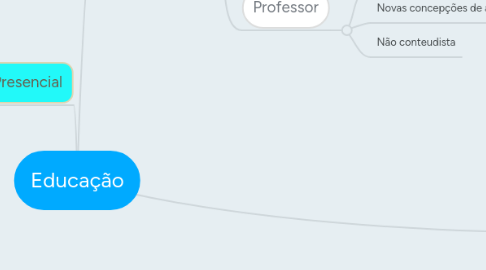 Mind Map: Educação