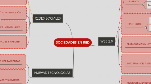 Mind Map: SOCIEDADES EN RED