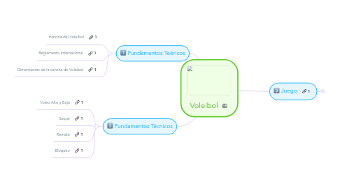 Mind Map: Voleibol