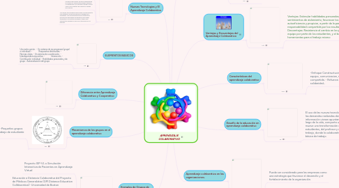 Mind Map: APRENDIZAJE COLABORATIVO