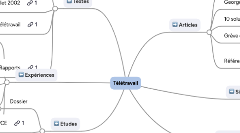 Mind Map: Télétravail