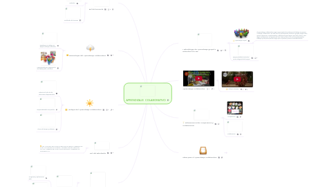 Mind Map: APRENDIZAJE COLABORATIVO