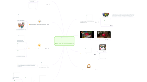 Mind Map: APRENDIZAJE  COLABORATIVO