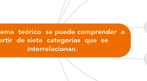 Mind Map: Un sistema  teórico  se puede comprender  a  partir  de siete  categorías  que  se  interrelacionan.