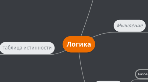 Mind Map: Логика