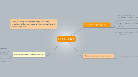 Mind Map: NETIQUETAS