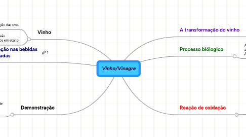 Mind Map: Vinho/Vinagre