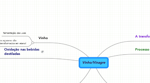 Mind Map: Vinho/Vinagre