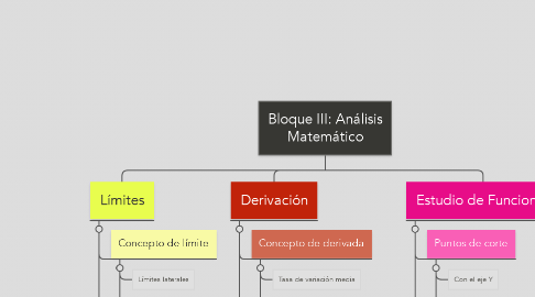 Mind Map: Bloque III: Análisis Matemático