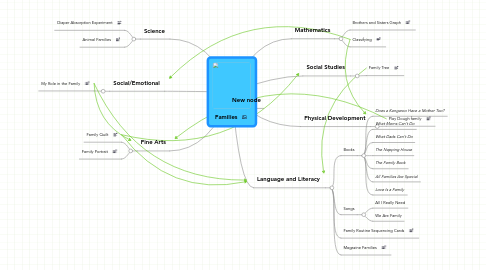 Mind Map: Families