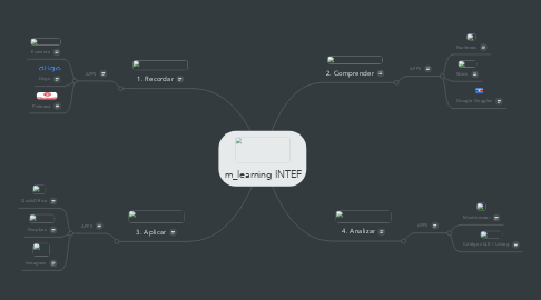 Mind Map: m_learning INTEF