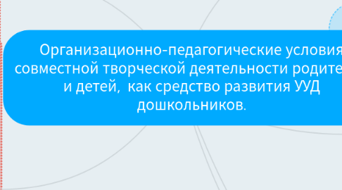 Mind Map: Организационно-педагогические условия совместной творческой деятельности родителей и детей, как средство развития УУД дошкольников.