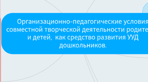 Mind Map: Организационно-педагогические условия совместной творческой деятельности родителей и детей,  как средство развития УУД дошкольников.