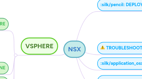 Mind Map: NSX