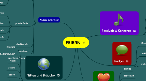 Mind Map: FEIERN