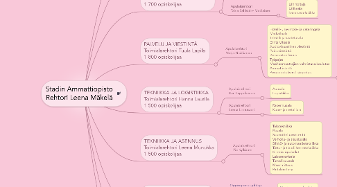 Mind Map: Stadin Ammattiopisto Rehtori Leena Mäkelä