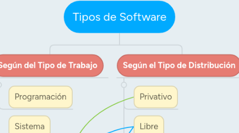 Mind Map: Tipos de Software