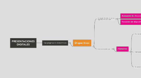 Mind Map: PRESENTACIONES DIGITALES