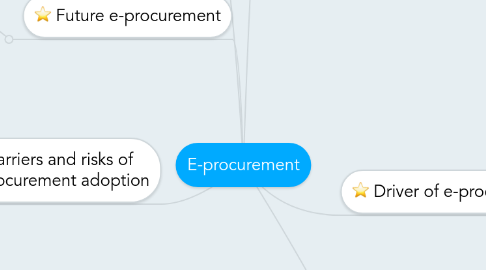 Mind Map: E-procurement