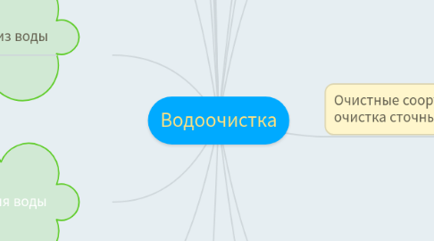 Mind Map: Водоочистка