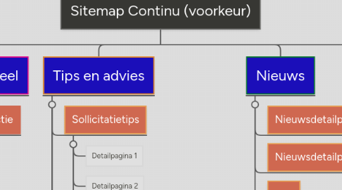 Mind Map: Sitemap Continu (voorkeur)