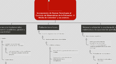 Mind Map: Incorporación de Nuevas Tecnologías al Currículo de Matemáticas de la Educación Media de Colombia” y sus avances.