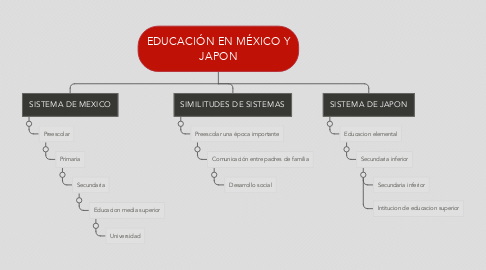 Mind Map: EDUCACIÓN EN MÉXICO Y JAPON