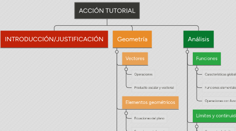 Mind Map: Matemáticas II