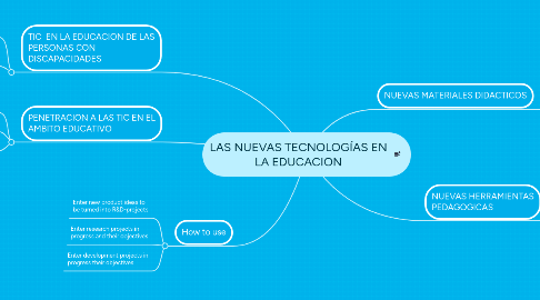 Mind Map: LAS NUEVAS TECNOLOGÍAS EN LA EDUCACION