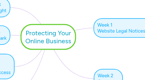 Mind Map: Protecting Your Online Business