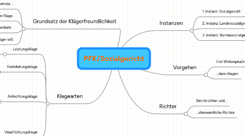 Mind Map: PFK/Sozialgericht