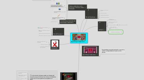 Mind Map: Aprendizaje Colaborativo