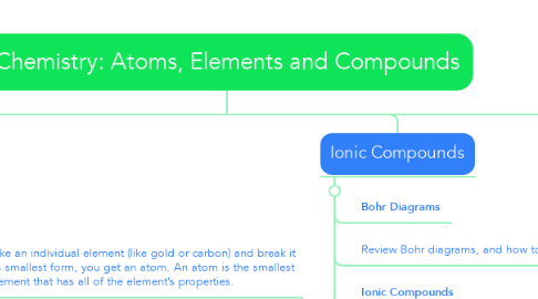 Mind Map: Chemistry: Atoms, Elements and Compounds