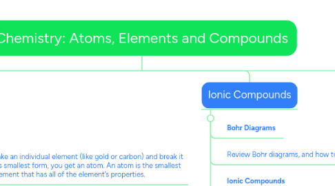 Mind Map: Chemistry: Atoms, Elements and Compounds