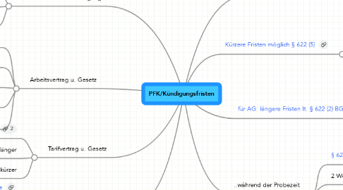 Mind Map: PFK/Kündigungsfristen